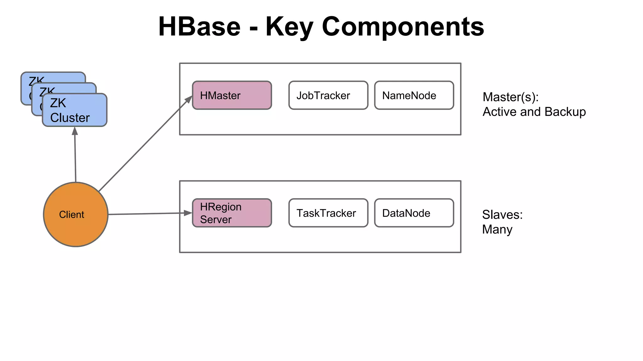 HBase - Key Components
ZK
ZK
Cluster
ZK
Cluster
Cluster

Client

HMaster

JobTracker

NameNode

Master(s):
Active and Backup

HRegion
Server

TaskTracker

DataNode

Slaves:
Many

 