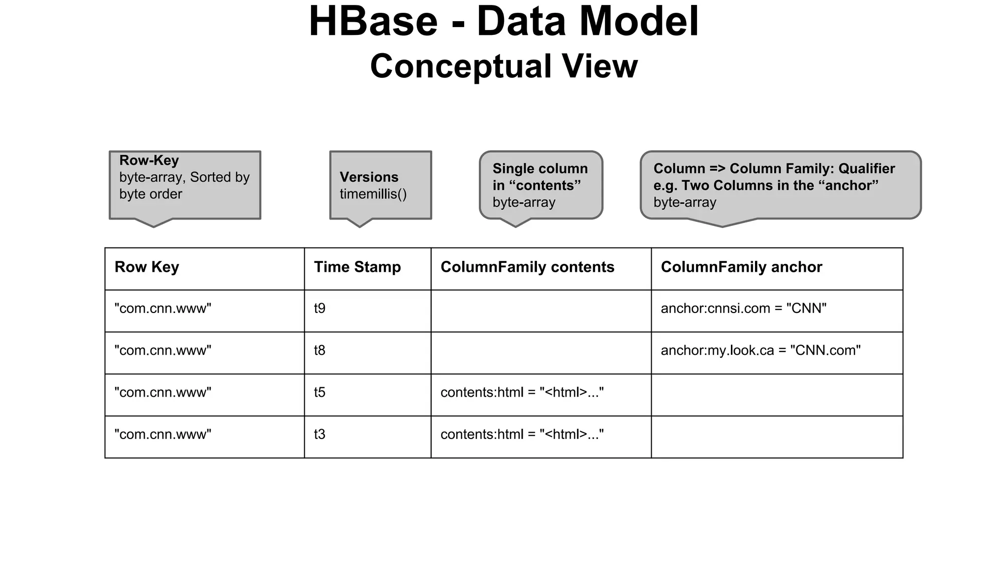 HBase - Data Model
Conceptual View
Row-Key
byte-array, Sorted by
byte order

Versions
timemillis()

Single column
in “contents”
byte-array

ColumnFamily contents

Column => Column Family: Qualifier
e.g. Two Columns in the “anchor”
byte-array

Row Key

Time Stamp

ColumnFamily anchor

"com.cnn.www"

t9

anchor:cnnsi.com = "CNN"

"com.cnn.www"

t8

anchor:my.look.ca = "CNN.com"

"com.cnn.www"

t5

contents:html = "<html>..."

"com.cnn.www"

t3

contents:html = "<html>..."

 