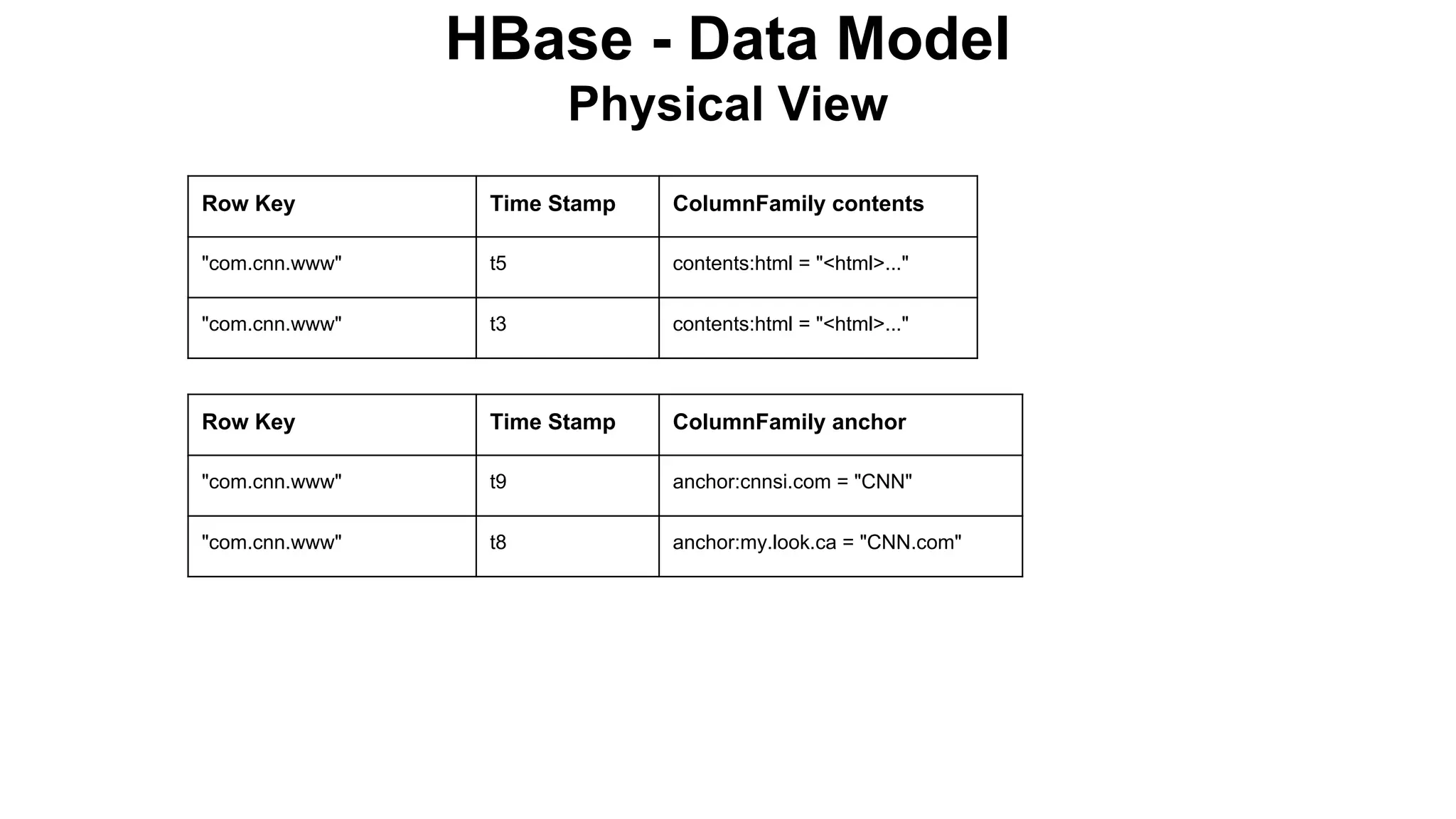 HBase - Data Model
Physical View
Row Key

Time Stamp

ColumnFamily contents

"com.cnn.www"

t5

contents:html = "<html>..."

"com.cnn.www"

t3

contents:html = "<html>..."

Row Key

Time Stamp

ColumnFamily anchor

"com.cnn.www"

t9

anchor:cnnsi.com = "CNN"

"com.cnn.www"

t8

anchor:my.look.ca = "CNN.com"

 
