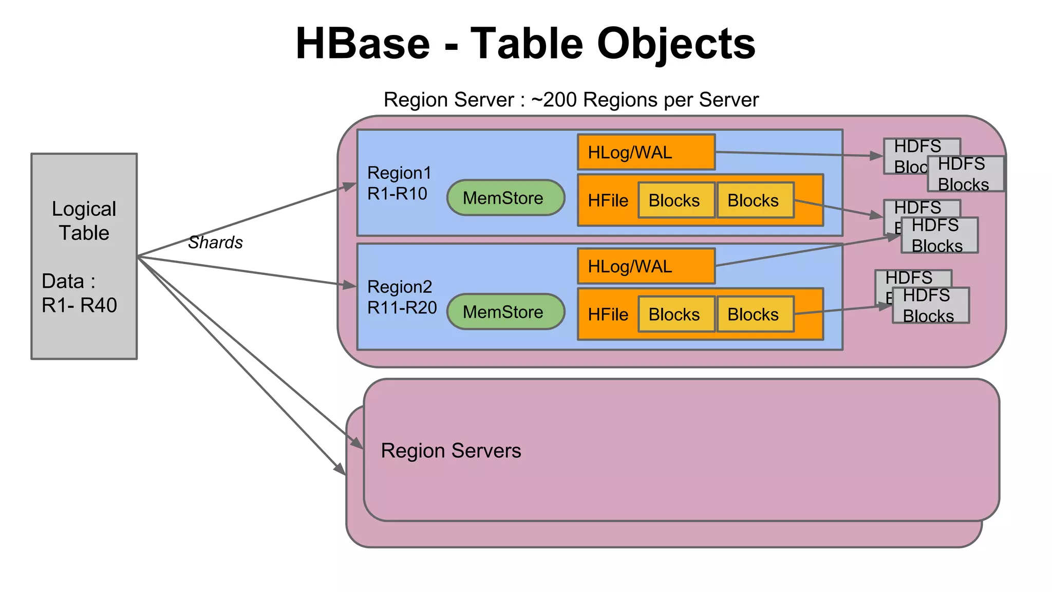 HBase - Table Objects
Region Server : ~200 Regions per Server
HLog/WAL

Logical
Table
Data :
R1- R40

Region1
R1-R10

MemStore

HFile

Blocks

Blocks

Shards
HLog/WAL
Region2
R11-R20

MemStore

Region Servers

HFile

Blocks

Blocks

HDFS
H
Blocks DFS
Blocks
HDFS
HDFS
Blocks
Blocks
HDFS
HDFS
Blocks
Blocks

 