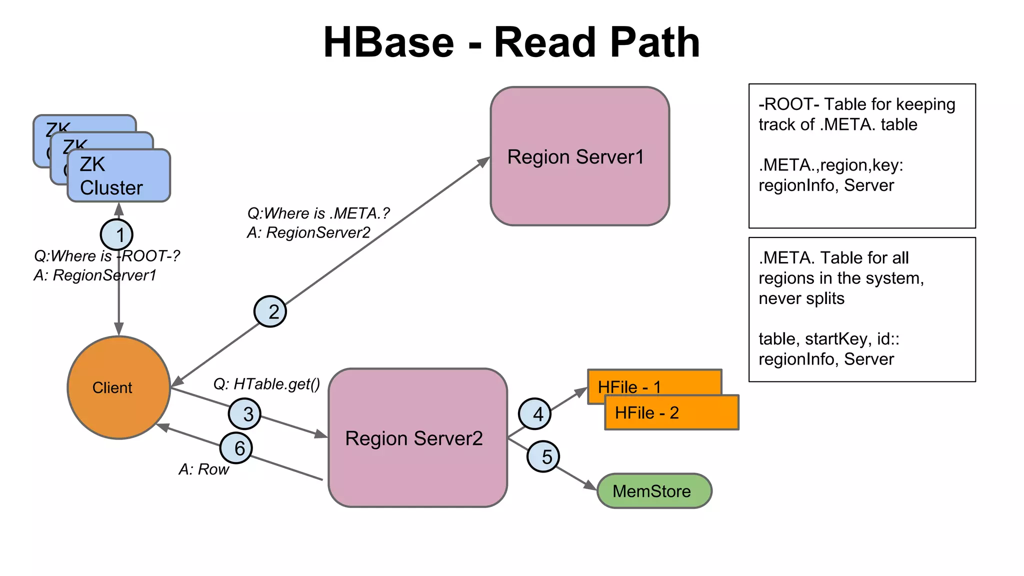 HBase - Read Path
-ROOT- Table for keeping
track of .META. table

ZK
ZK
Cluster
ZK
Cluster
Cluster

Region Server1

.META.,region,key:
regionInfo, Server

Q:Where is .META.?
A: RegionServer2

1
Q:Where is -ROOT-?
A: RegionServer1

.META. Table for all
regions in the system,
never splits

2

table, startKey, id::
regionInfo, Server
Client

Q: HTable.get()

3
6
A: Row

4

HFile - 1
HFile - 2

Region Server2
5
MemStore

 