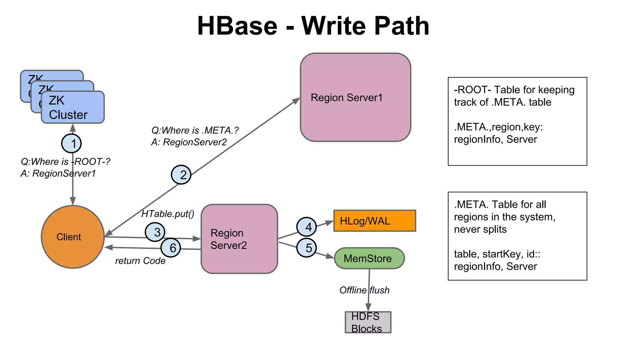 HBase - Write Path
ZK
ZK
Cluster
ZK
Cluster
Cluster
1

Region Server1

.META.,region,key:
regionInfo, Server

Q:Where is .META.?
A: RegionServer2

Q:Where is -ROOT-?
A: RegionServer1

2
HTable.put()

Client

-ROOT- Table for keeping
track of .META. table

3
6
return Code

Region
Server2

4
5

HLog/WAL

MemStore
Offline flush

HDFS
Blocks

.META. Table for all
regions in the system,
never splits
table, startKey, id::
regionInfo, Server

 