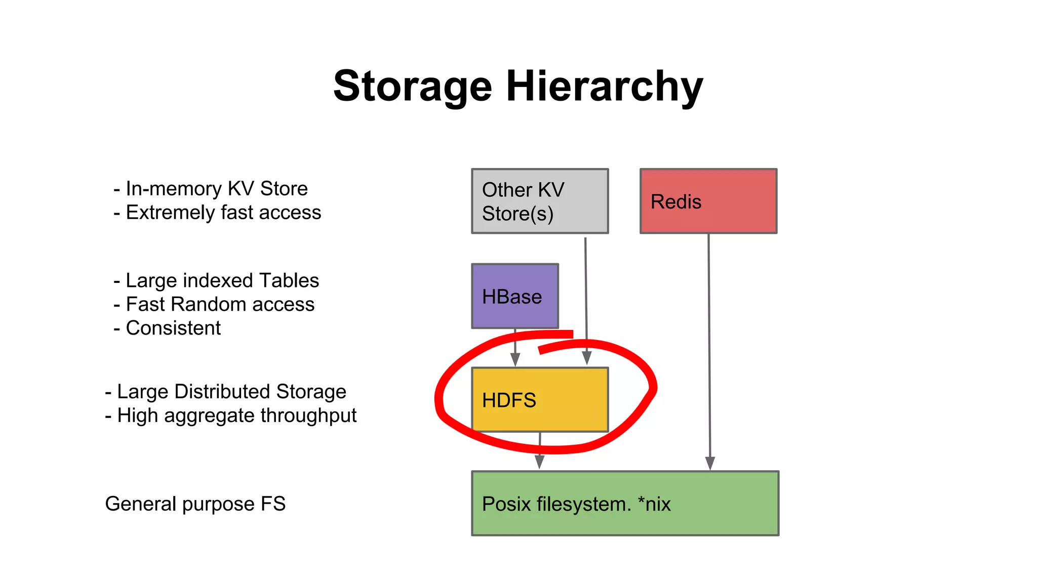 Storage Hierarchy
- In-memory KV Store
- Extremely fast access

Other KV
Store(s)

- Large indexed Tables
- Fast Random access
- Consistent

HBase

Redis

- Large Distributed Storage
- High aggregate throughput

HDFS

General purpose FS

Posix filesystem. *nix

 