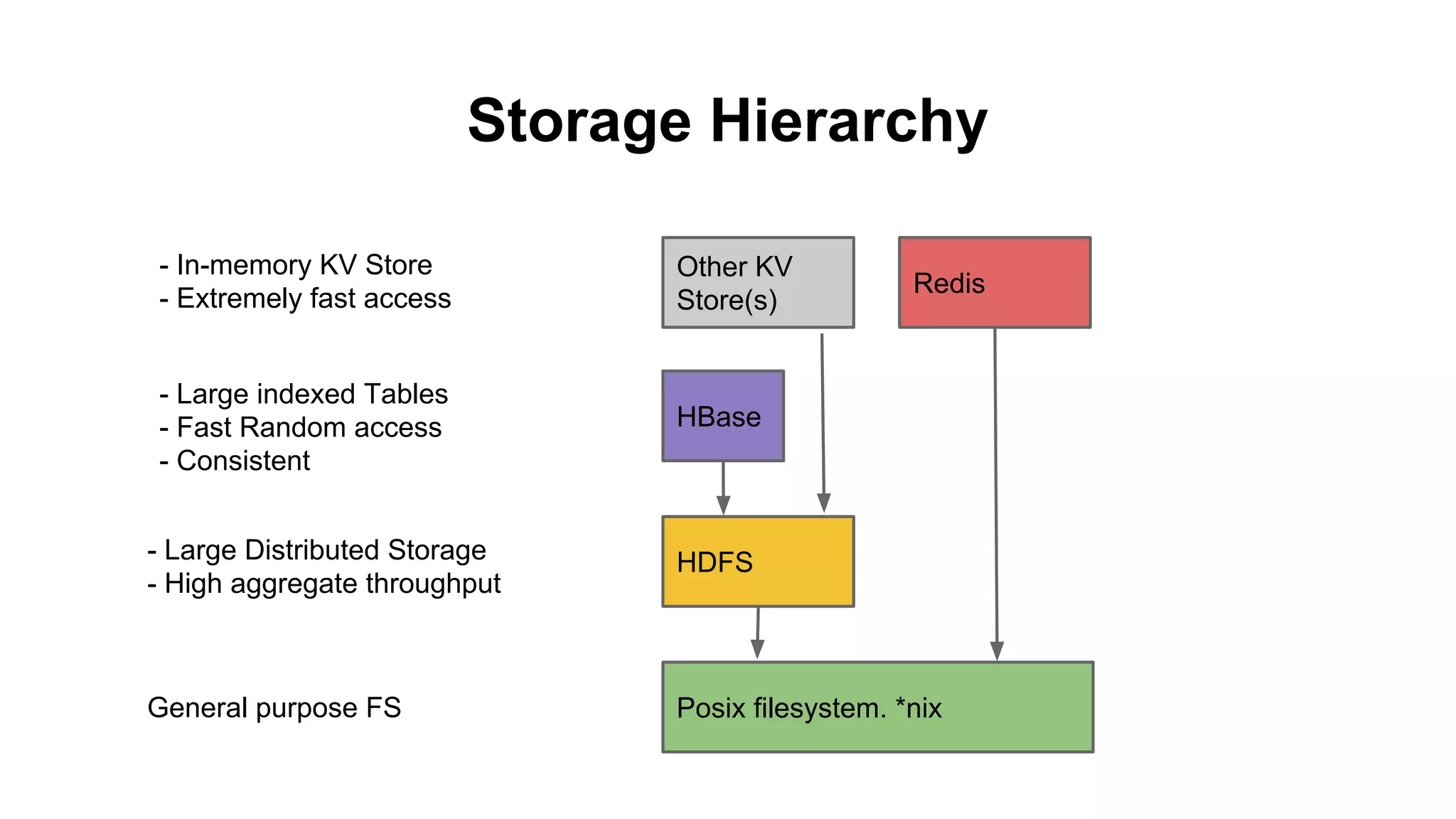 Storage Hierarchy
- In-memory KV Store
- Extremely fast access

Other KV
Store(s)

- Large indexed Tables
- Fast Random access
- Consistent

HBase

Redis

- Large Distributed Storage
- High aggregate throughput

HDFS

General purpose FS

Posix filesystem. *nix

 