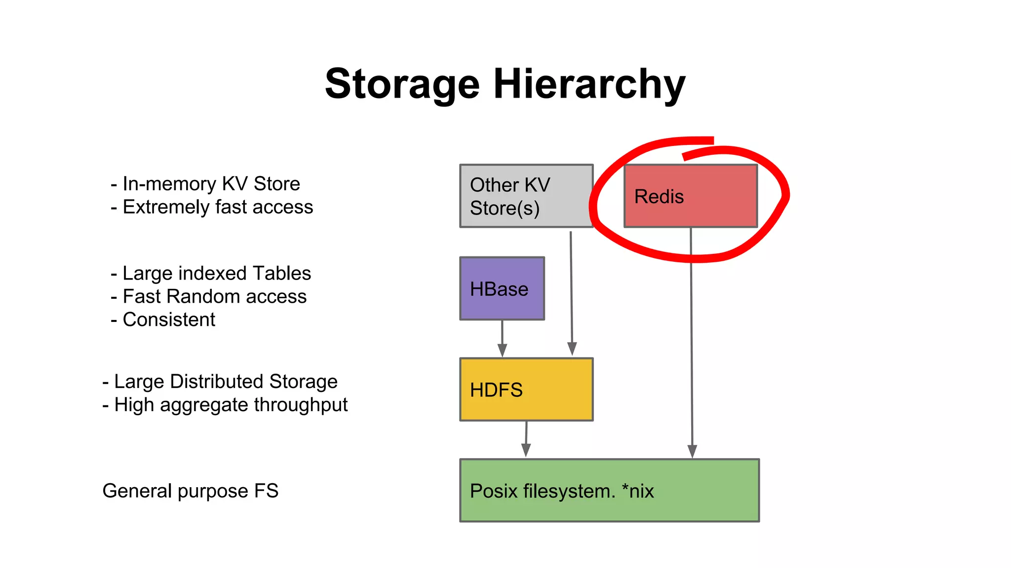Storage Hierarchy
- In-memory KV Store
- Extremely fast access

Other KV
Store(s)

- Large indexed Tables
- Fast Random access
- Consistent

HBase

Redis

- Large Distributed Storage
- High aggregate throughput

HDFS

General purpose FS

Posix filesystem. *nix

 