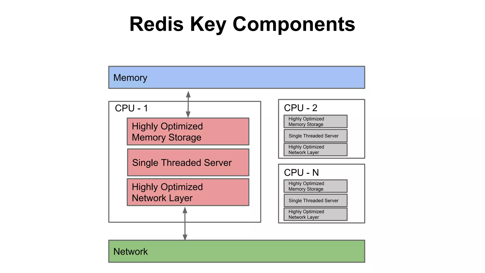 Redis Key Components
Memory
CPU - 1
Highly Optimized
Memory Storage

CPU - 2
Highly Optimized
Memory Storage
Single Threaded Server
Highly Optimized
Network Layer

Single Threaded Server
CPU - N
Highly Optimized
Network Layer

Highly Optimized
Memory Storage
Single Threaded Server
Highly Optimized
Network Layer

Network

 