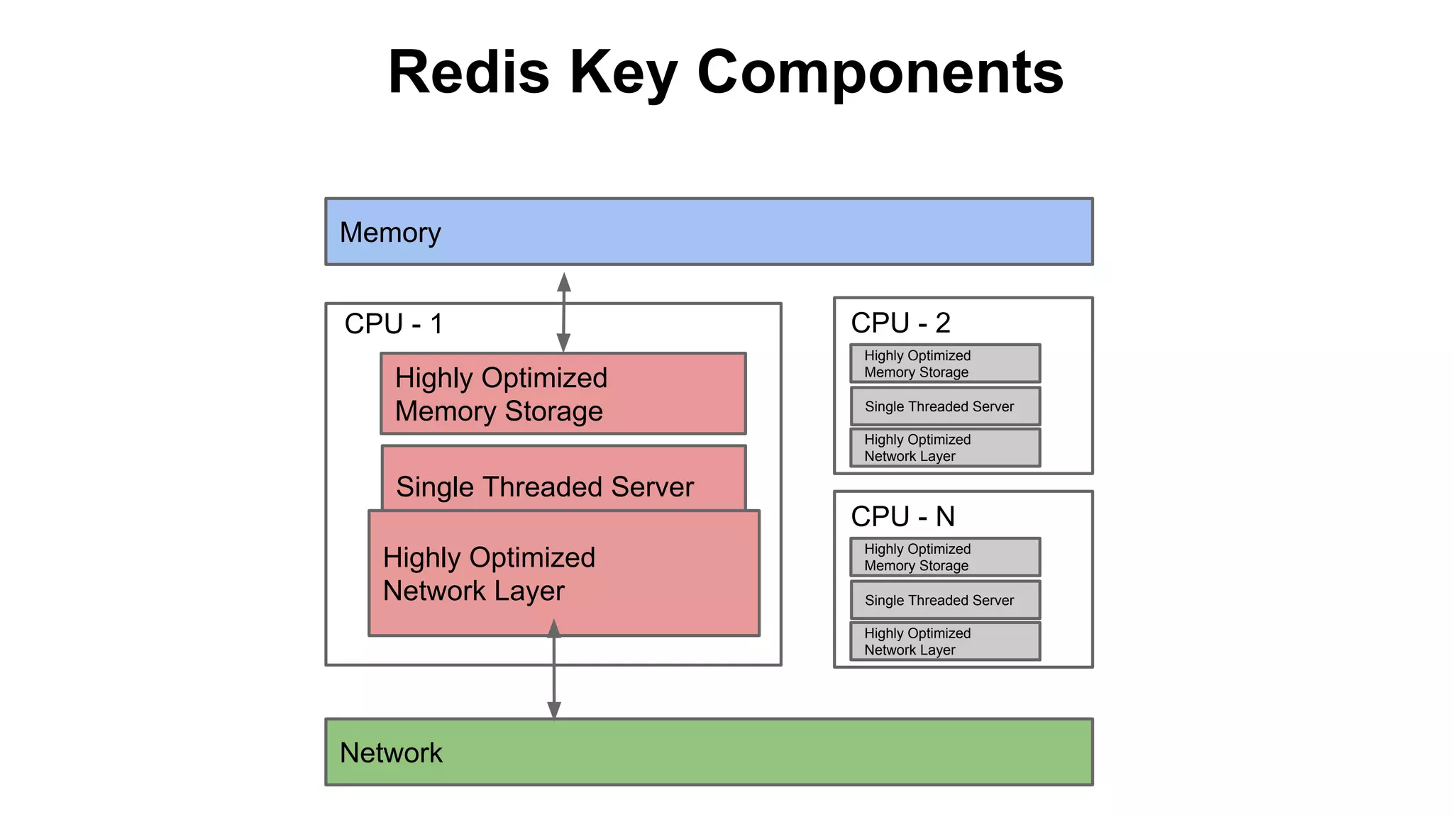 Redis Key Components
Memory
CPU - 1
Highly Optimized
Memory Storage

CPU - 2
Highly Optimized
Memory Storage
Single Threaded Server
Highly Optimized
Network Layer

Single Threaded Server
CPU - N
Highly Optimized
Network Layer

Highly Optimized
Memory Storage
Single Threaded Server
Highly Optimized
Network Layer

Network

 