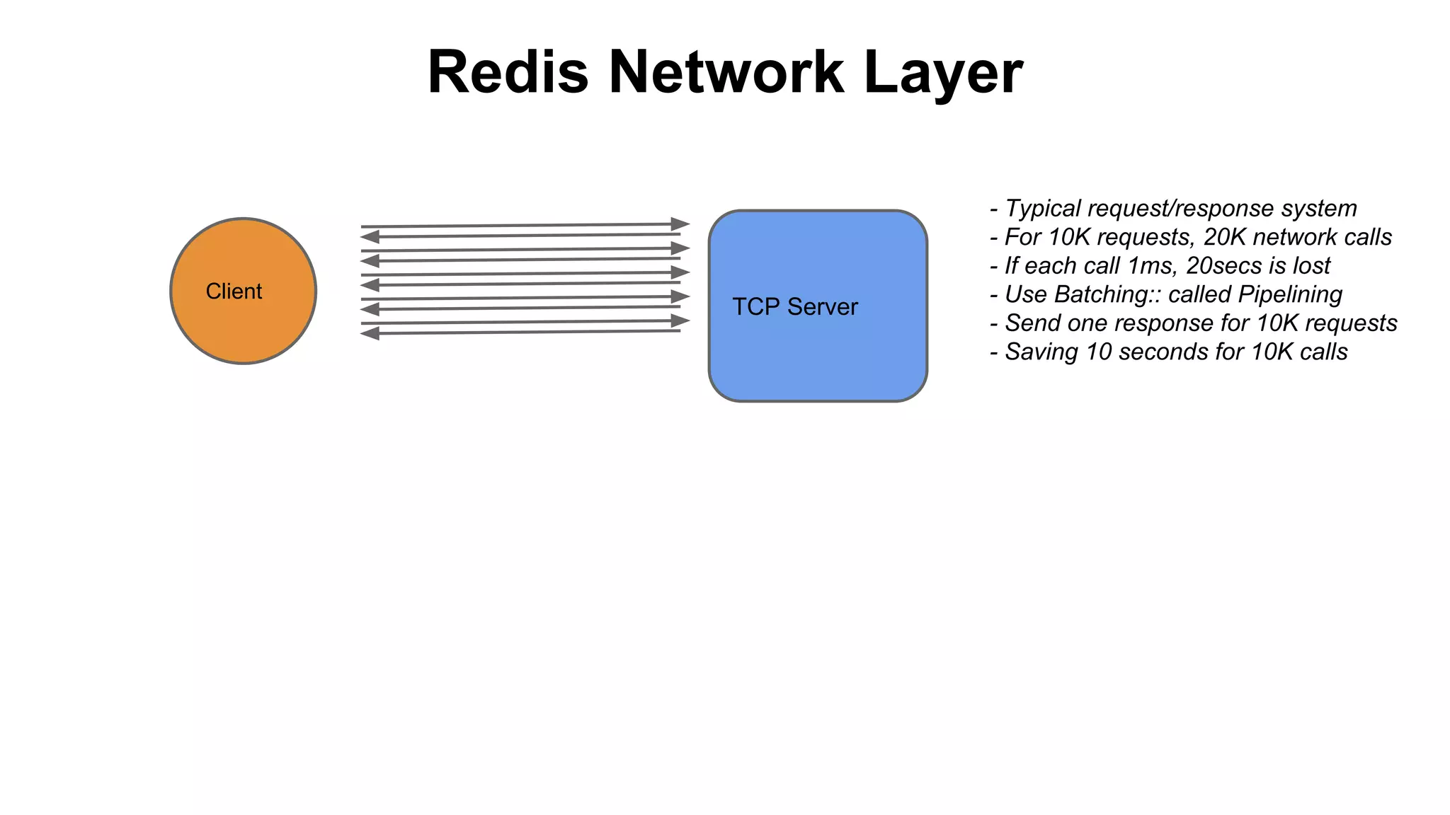 Redis Network Layer

Client

TCP Server

- Typical request/response system
- For 10K requests, 20K network calls
- If each call 1ms, 20secs is lost
- Use Batching:: called Pipelining
- Send one response for 10K requests
- Saving 10 seconds for 10K calls

 