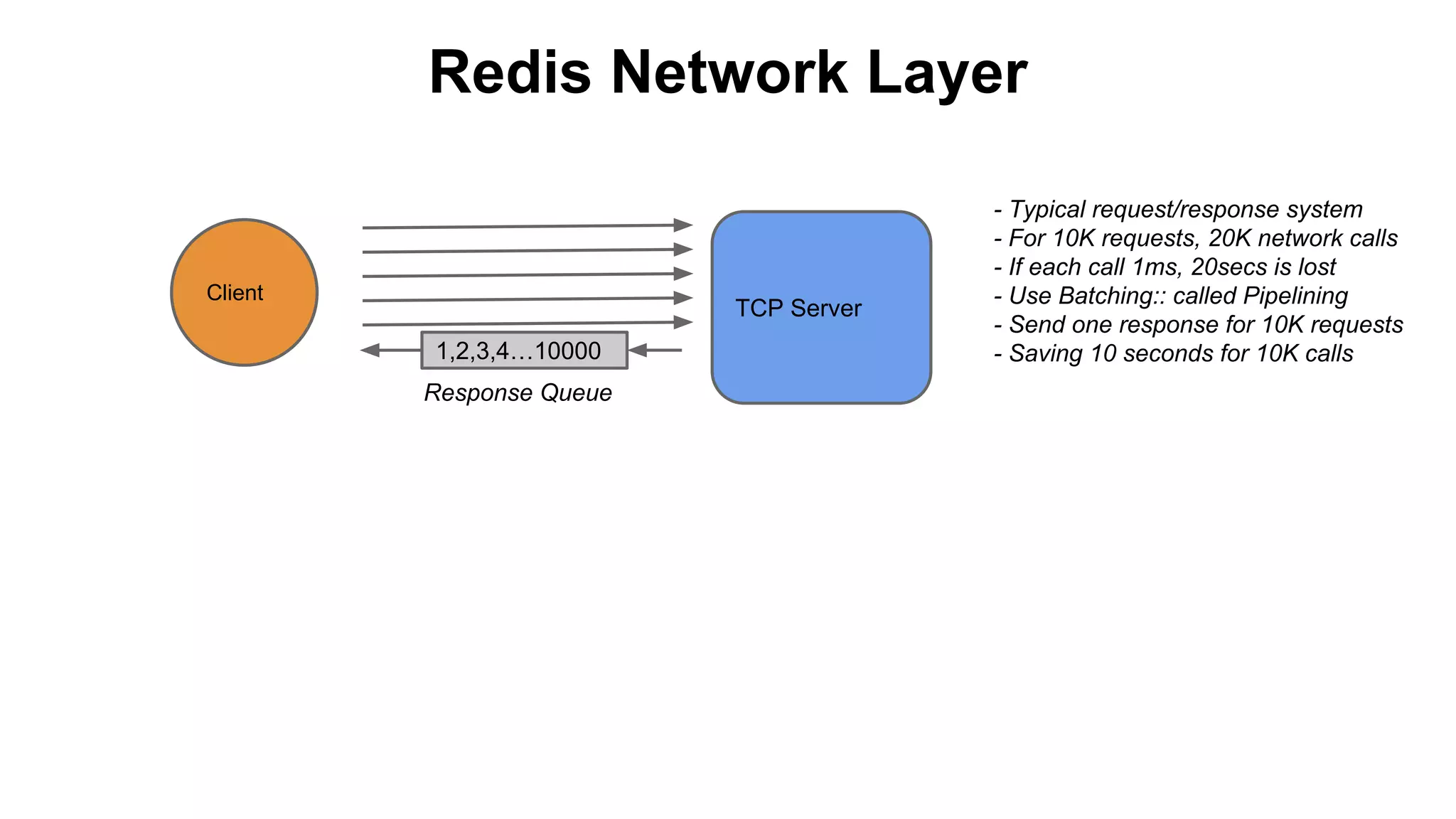 Redis Network Layer

Client

TCP Server
1,2,3,4…10000
Response Queue

- Typical request/response system
- For 10K requests, 20K network calls
- If each call 1ms, 20secs is lost
- Use Batching:: called Pipelining
- Send one response for 10K requests
- Saving 10 seconds for 10K calls

 
