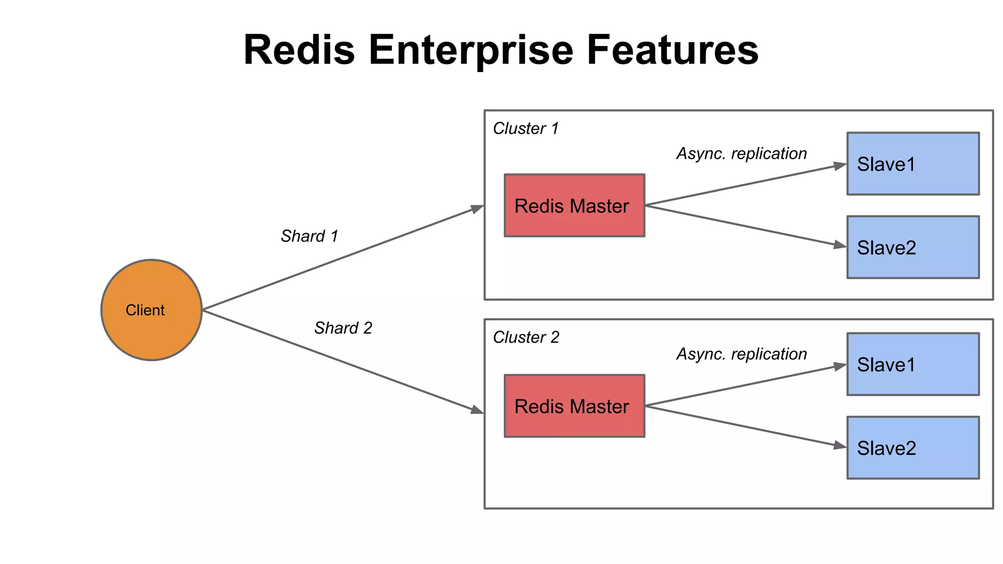 Redis Enterprise Features
Cluster 1
Async. replication

Slave1

Redis Master
Shard 1

Slave2

Client

Shard 2

Cluster 2
Async. replication

Slave1

Redis Master
Slave2

 