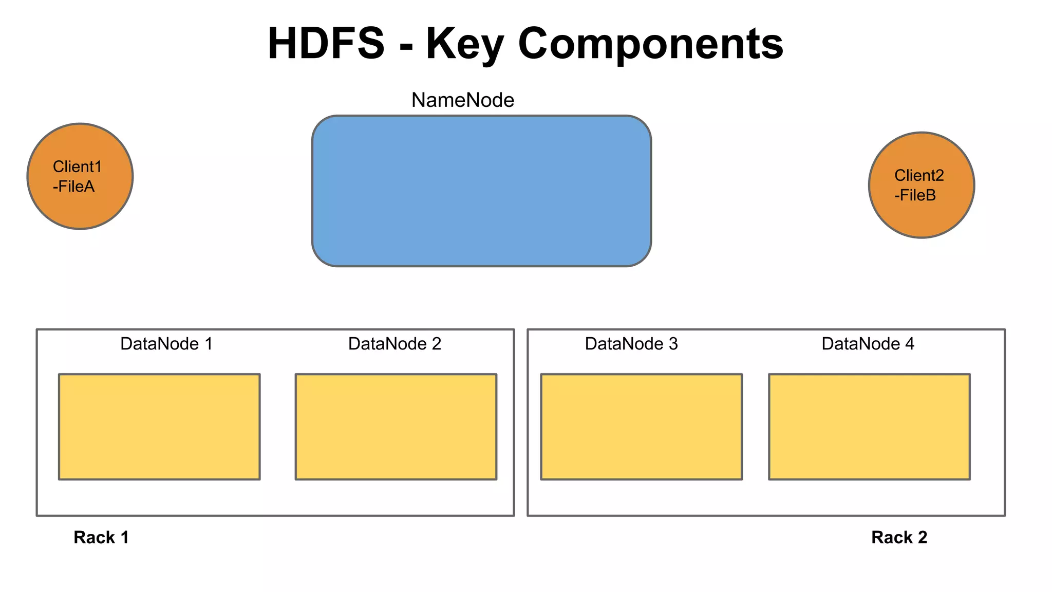 HDFS - Key Components
NameNode
Client1
-FileA

Client2
-FileB

DataNode 1

Rack 1

DataNode 2

DataNode 3

DataNode 4

Rack 2

 