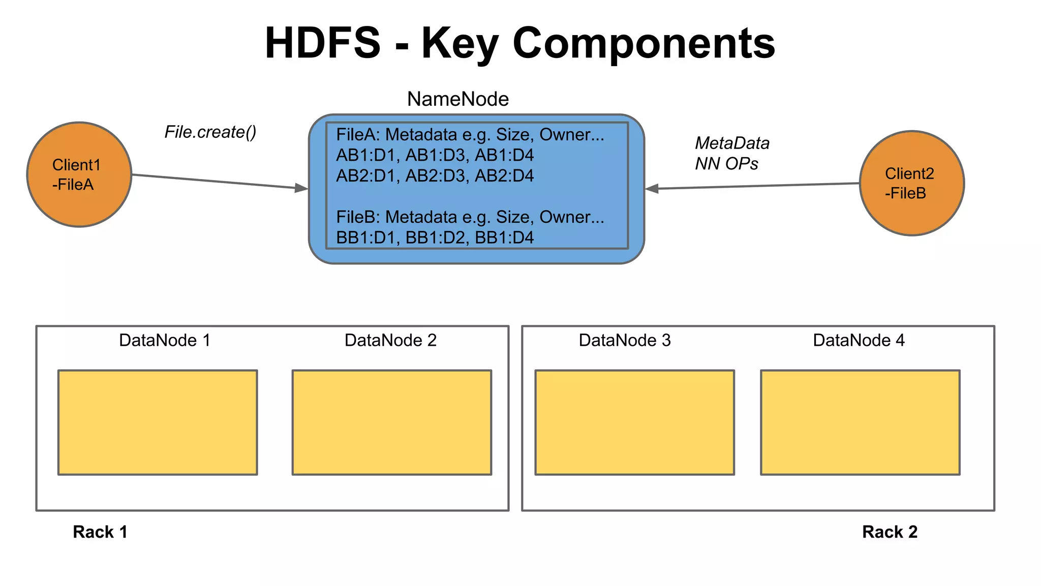 HDFS - Key Components
NameNode
File.create()
Client1
-FileA

FileA: Metadata e.g. Size, Owner...
AB1:D1, AB1:D3, AB1:D4
AB2:D1, AB2:D3, AB2:D4

MetaData
NN OPs

Client2
-FileB

FileB: Metadata e.g. Size, Owner...
BB1:D1, BB1:D2, BB1:D4

DataNode 1

Rack 1

DataNode 2

DataNode 3

DataNode 4

Rack 2

 