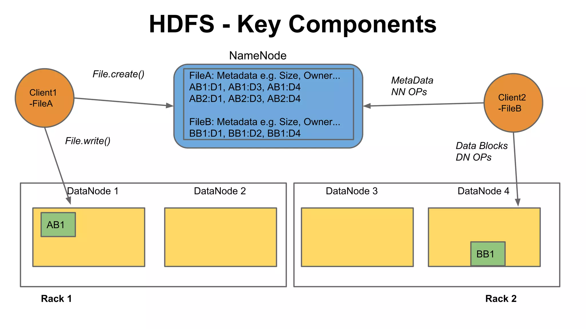 HDFS - Key Components
NameNode
File.create()
Client1
-FileA

File.write()

DataNode 1

FileA: Metadata e.g. Size, Owner...
AB1:D1, AB1:D3, AB1:D4
AB2:D1, AB2:D3, AB2:D4

MetaData
NN OPs

Client2
-FileB

FileB: Metadata e.g. Size, Owner...
BB1:D1, BB1:D2, BB1:D4
Data Blocks
DN OPs

DataNode 2

DataNode 3

DataNode 4

AB1
BB1

Rack 1

Rack 2

 