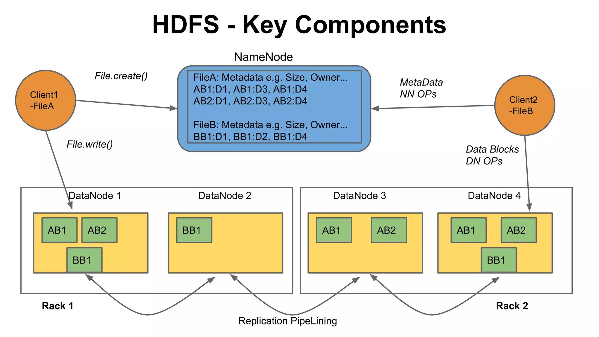 HDFS - Key Components
NameNode
File.create()
Client1
-FileA

File.write()

DataNode 1

AB1

AB2

FileA: Metadata e.g. Size, Owner...
AB1:D1, AB1:D3, AB1:D4
AB2:D1, AB2:D3, AB2:D4

MetaData
NN OPs

Client2
-FileB

FileB: Metadata e.g. Size, Owner...
BB1:D1, BB1:D2, BB1:D4
Data Blocks
DN OPs

DataNode 2

BB1

DataNode 3

AB1

BB1

AB2

DataNode 4

AB1

AB2
BB1

Rack 1

Rack 2
Replication PipeLining

 