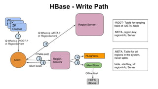 HBase - Write Path
ZK
ZK
Cluster
ZK
Cluster
Cluster
1

Region Server1

.META.,region,key:
regionInfo, Server

Q:Where is ....