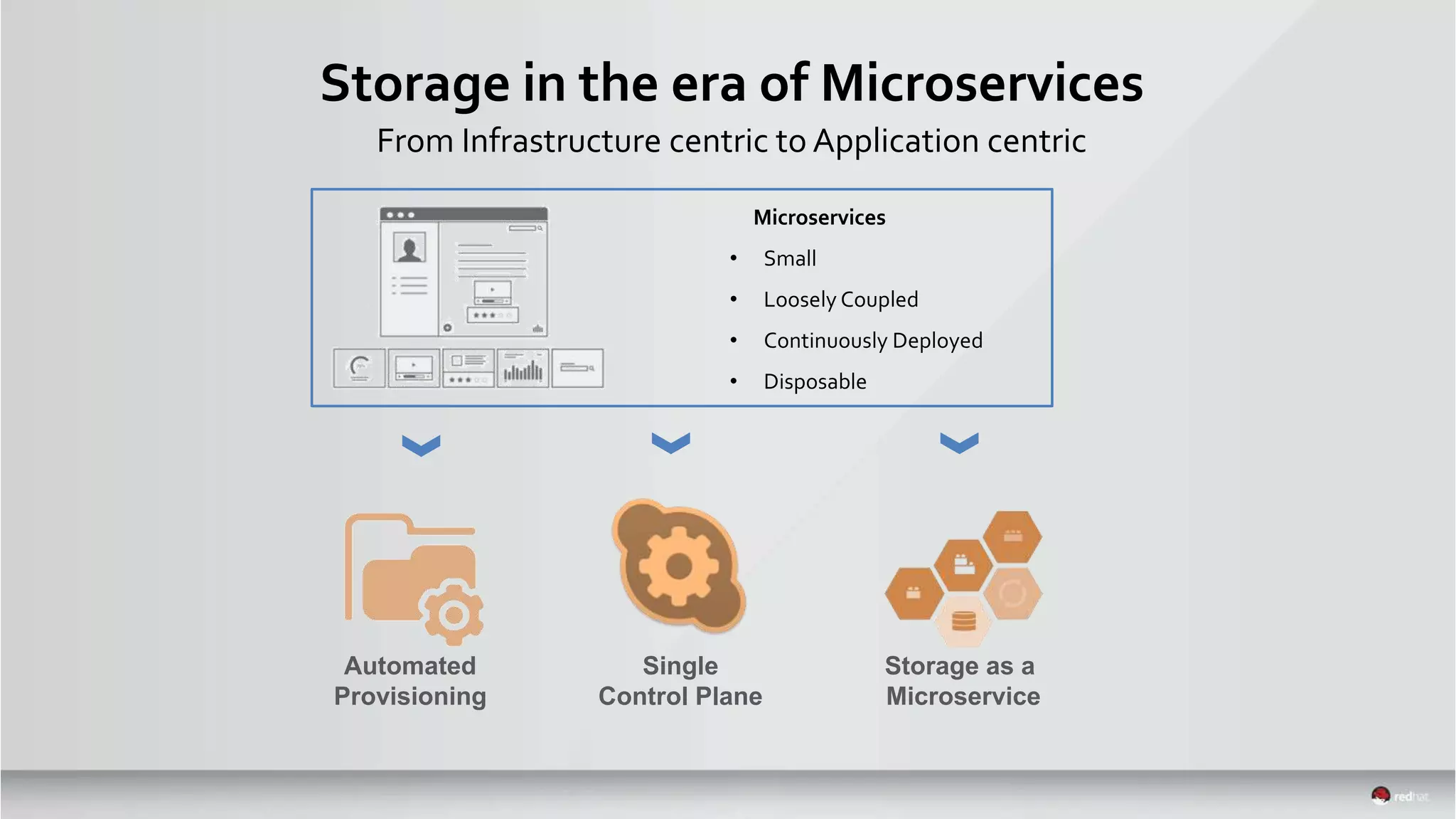 Storage in the era of Microservices
From Infrastructure centric to Application centric
Microservices
• Small
• Loosely Coupled
• Continuously Deployed
• Disposable
Automated
Provisioning
Single
Control Plane
Storage as a
Microservice
 