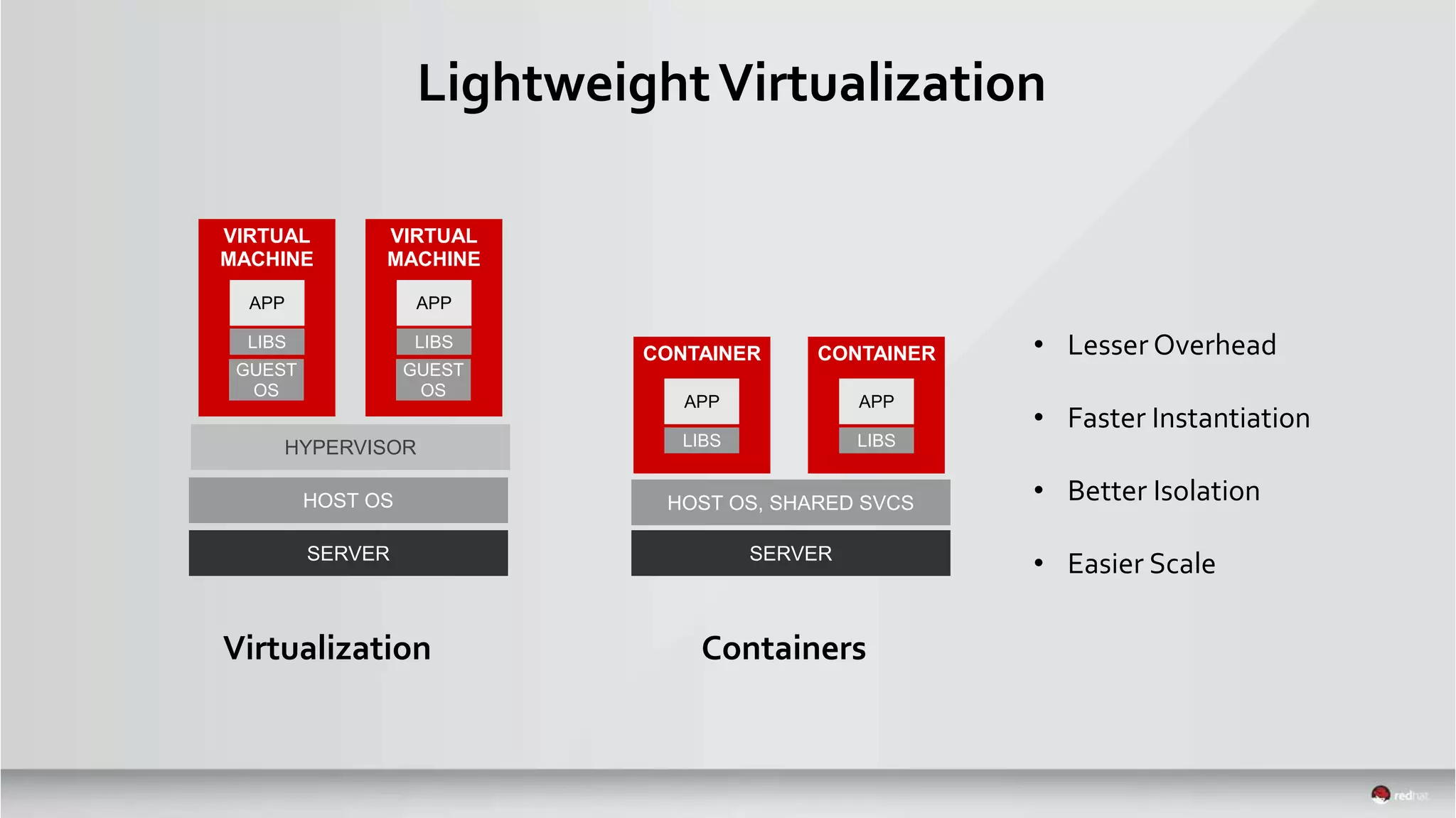 LightweightVirtualization
HOST OS, SHARED SVCS
SERVER
CONTAINER
LIBS
APP
CONTAINER
LIBS
APP
HOST OS
SERVER
VIRTUAL
MACHINE
LIBS
APP
HYPERVISOR
GUEST
OS
VIRTUAL
MACHINE
LIBS
APP
GUEST
OS
Virtualization Containers
• Lesser Overhead
• Faster Instantiation
• Better Isolation
• Easier Scale
 