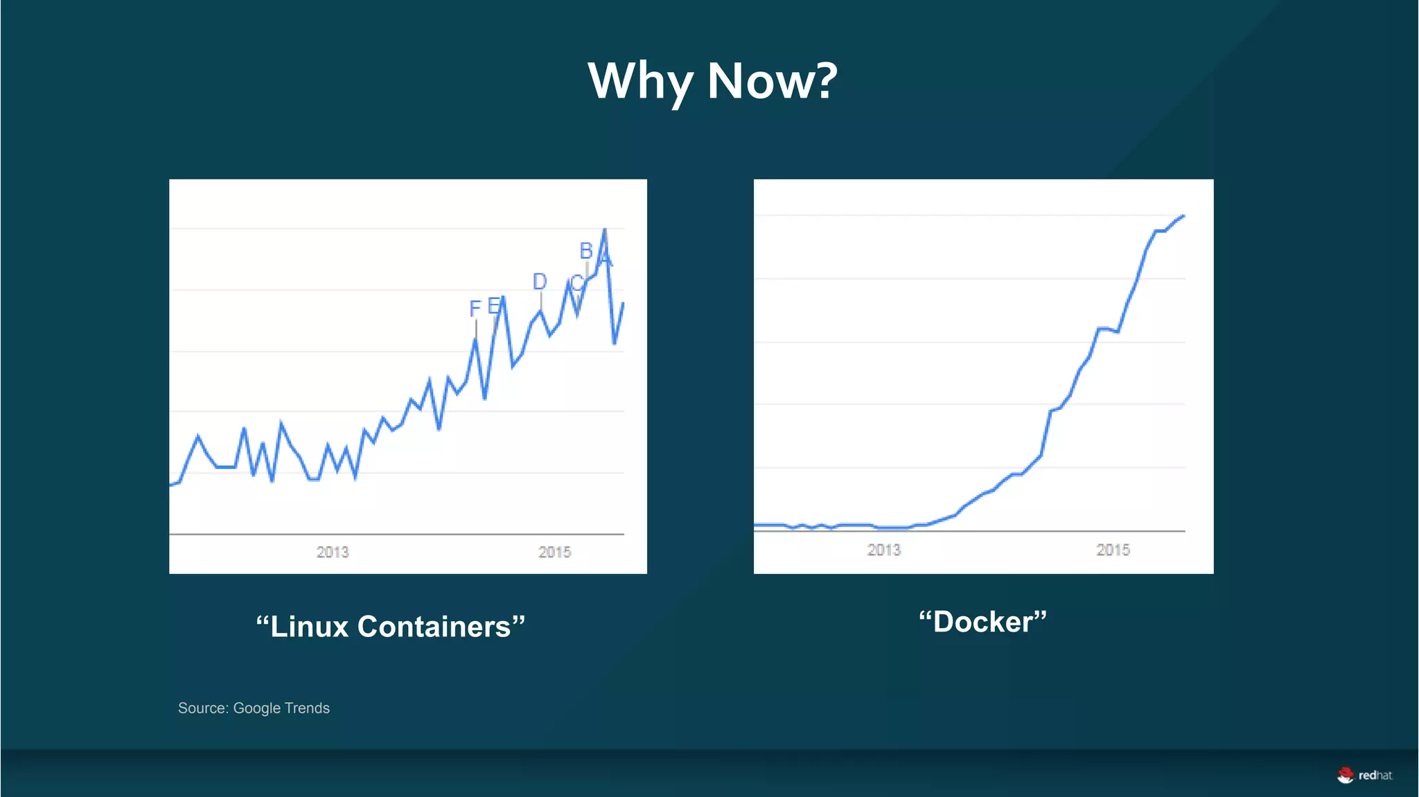 “Linux Containers” “Docker”
Why Now?
Source: Google Trends
 