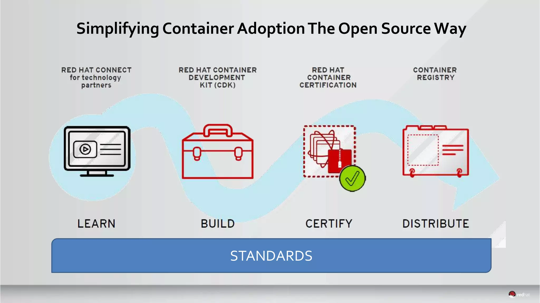 Simplifying Container AdoptionThe Open Source Way
STANDARDS
 
