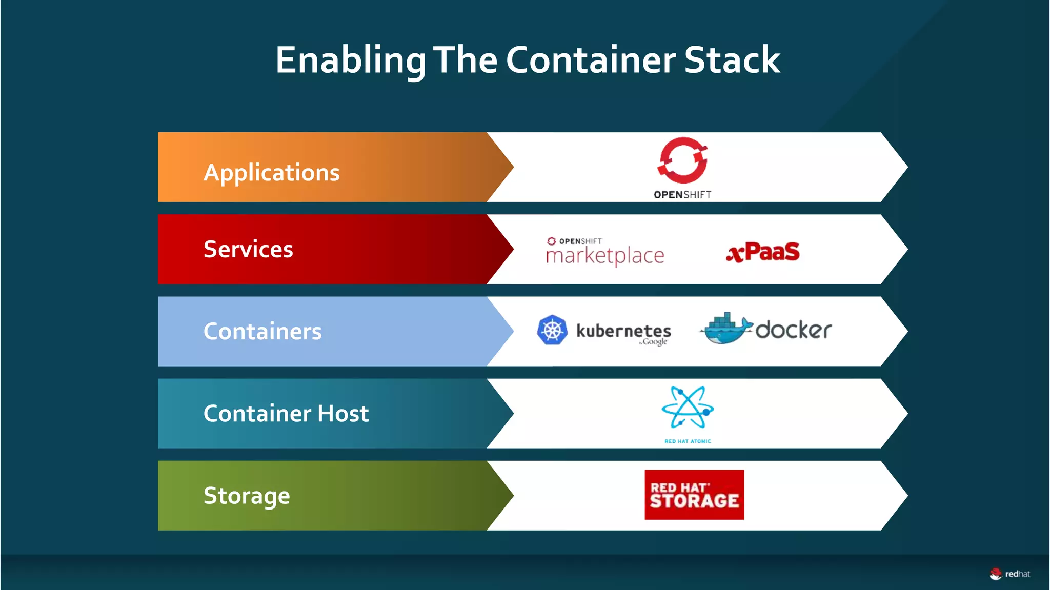 Applications
Services
Containers
Container Host
Storage
EnablingThe Container Stack
 