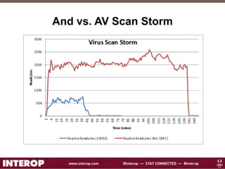 And vs. AV Scan Storm
 