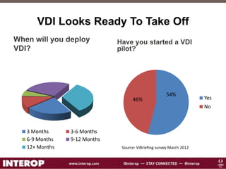 VDI Looks Ready To Take Off
When will you deploy
VDI?
3 Months 3-6 Months
6-9 Months 9-12 Months
12+ Months
Have you started a VDI
pilot?
54%
46% Yes
No
Source: VIBriefing survey March 2012
 
