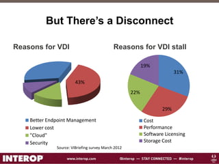 But There’s a Disconnect
Reasons for VDI
43%
Better Endpoint Management
Lower cost
"Cloud"
Security
Reasons for VDI stall
31%
29%
22%
19%
Cost
Performance
Software Licensing
Storage Cost
Source: VIBriefing survey March 2012
 