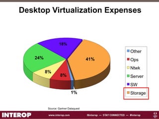 Desktop Virtualization Expenses
4
Source: Gartner Dataquest
41%24%
8%
8%
1%
 