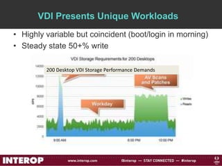 VDI Presents Unique Workloads
• Highly variable but coincident (boot/login in morning)
• Steady state 50+% write
200 Desktop VDI Storage Performance Demands
 