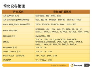 简化设备管理
           阵列系列                                查询的扩展属性
EMC CLARiion 系列              RAID 级别、SSD、HDD、快照
EMC Symmetrix (DMX & VMAX)   BCV、BCV-NR、MIRROR、SRDF-R1、SRDF-R2、TDEV

Hitachi AMS_WMS，DF800 系列     VVOL、TC-PVOL、TC-SVOL、PVOL、SVOL、STD

                             HDPRCLM、HDP、STD、SSD、FC、SATA、BD、NL_FC、
Hitachi HDS-USPV
                             RAID_1、RAID_5、RAID_6、TC-PVOL、TC-SVOL、PVOL、SVOL

IBM DS8K 系列                  FLASHCOPY、STD
                             TPRCLM、STD、FULLY_ALLOCATED、SNAPSHOT、
IBM XIV                      OPTIMIZED_SNAPSHOT、SATA、PVOL、SVOL、RAID_0、
                             RAID_1、RAID_10、RAID_01、RAID_5、RAID_6
Netapp FAS 系列                TPRCLM、TP
FUJITSU Eternus 系列           TPRCLM、TP、STD

HP XP10K-12K、XP20-24K        THP、PVOL、SVOL、STD

3PARDATA                     TP、TPRCLM、STD

                                             SYMANTEC VISION 2010        12
 