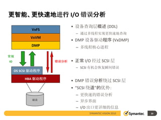 更智能、更快速地进行 I/O 错误分析
                            • 设备查询层概述 (DDL)
             VxFS
                              – 通过多线程实现更快速地查询
            VxVM
                            • DMP 设备驱动程序 (VxDMP)
             DMP              – 多线程核心进程

常规
IO                   错误分析   • 正常 I/O 经过 SCSI 层
                              – SCSI 有机会恢复瞬间错误
     OS SCSI 驱动程序

          HBA 驱动程序
                            • DMP 错误分析绕过 SCSI 层
                            • “SCSI 绕道”的优势：
                              – 更快速的错误分析
             磁盘
                              – 异步界面
                              – I/O 出口更详细的信息
                                   SYMANTEC VISION 2010   20
 