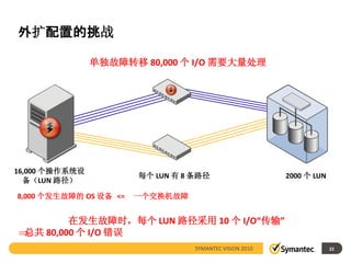 外扩配置的挑战

                单独故障转移 80,000 个 I/O 需要大量处理




16,000 个操作系统设
                        每个 LUN 有 8 条路径                    2000 个 LUN
  备（LUN 路径）

8,000 个发生故障的 OS 设备 <=   一个交换机故障


         在发生故障时，每个 LUN 路径采用 10 个 I/O“传输”
⇒总共 80,000 个 I/O 错误
                                   SYMANTEC VISION 2010                22
 