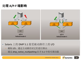 处理 A/P-F 端影响



              p1   p2           p4                    p1      p2 p3   p4
                          p3
       存储                       存储
      控制器 A                    控制器 B               存储                  存储
                                                  控制器 A               控制器 B




                        LUN                                    LUN

                    A/P-F                                      A/P-F
               Failovermode=1                             Failovermode=1


• SF 只使用在 A/P-F 中用于 I/O 负载的活动路径
• Solaris 上的 DMP 5.1 接受被动路径上的 I/O
• 定制代理、操作系统命令应用于被动路径会导致错误
  – 截取 I/O，通过主动路径对它们进行路由
  – 例如：操作系统格式命令
  – 通过 dmp_native_multipathing 打开 5.1 中的可调功能
  – 导致出现 SCSI 错误消息，“污染”系统日志

                                       SYMANTEC VISION 2010                   29
 