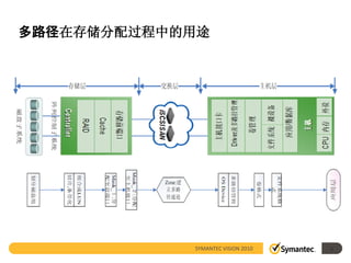 多路径在存储分配过程中的用途




            SYMANTEC VISION 2010   3
 