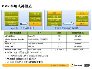 DMP 本地支持概述
     本地 FS                   本地 FS                 VCS                          VCS
                                                 本地 FS                        本地 FS
   本地 LVM                   本地 LVM
                                                 本地 LVM                      本地 LVM
   PowerPath                                     PowerPath
   MPIO/SDD
                               DMP                                              DMP
                                                 MPIO/SDD
       DMP 单个节点本地堆栈                                  带有集群的 DMP 本地堆栈
      操作系统版本                         架构                  集群             存储管理堆栈
AIX 5.3 和 6.1            PowerPC                         VCS              AIX LVM
RHEL5、SLES10、SLES11、     Intel/AMD X64（无 32 位）           VCS             Linux LVM
LoP
Solaris 9、10             SUN Sparc & X86_64              VCS              SUN ZFS
HPUX11.31                IA & PA                         VCS             HPUX LVM
Windows 2003、2008        X86、X64、IA64                VCS、MSCS           Windows LDM
• DMP 中支持的单实例 Oracle ASM
   对于 A/A 集群 (RAC)，ASM 将使用 CVM 卷 (SFCFS/SFRAC)
• 从本地多路径无缝迁移到 DMP
• 对 DMP 提供完全处理的安装程序支持
                                                 SYMANTEC VISION 2010                 32
 