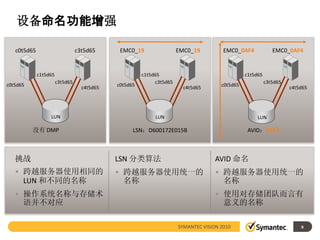 设备命名功能增强

   c0t5d65                       c3t5d65      EMC0_19                 EMC0_19          EMC0_0AF4             EMC0_0AF4


             c1t5d65                                   c1t5d65                                  c1t5d65
                       c3t5d65                              c3t5d65                                       c3t5d65
c0t5d65                                      c0t5d65                                  c0t5d65
                                   c4t5d65                              c4t5d65                                     c4t5d65




                  LUN                                       LUN                                      LUN

          没有 DMP                                   LSN：D600172E015B                              AVID：0AF4



   挑战                                        LSN 分类算法                               AVID 命名
   • 跨越服务器使用相同的                              • 跨越服务器使用统一的                           • 跨越服务器使用统一的
     LUN 和不同的名称                                名称                                     名称
   • 操作系统名称与存储术                                                                     • 使用对存储团队而言有
     语并不对应                                                                            意义的名称

                                                                      SYMANTEC VISION 2010                              9
 