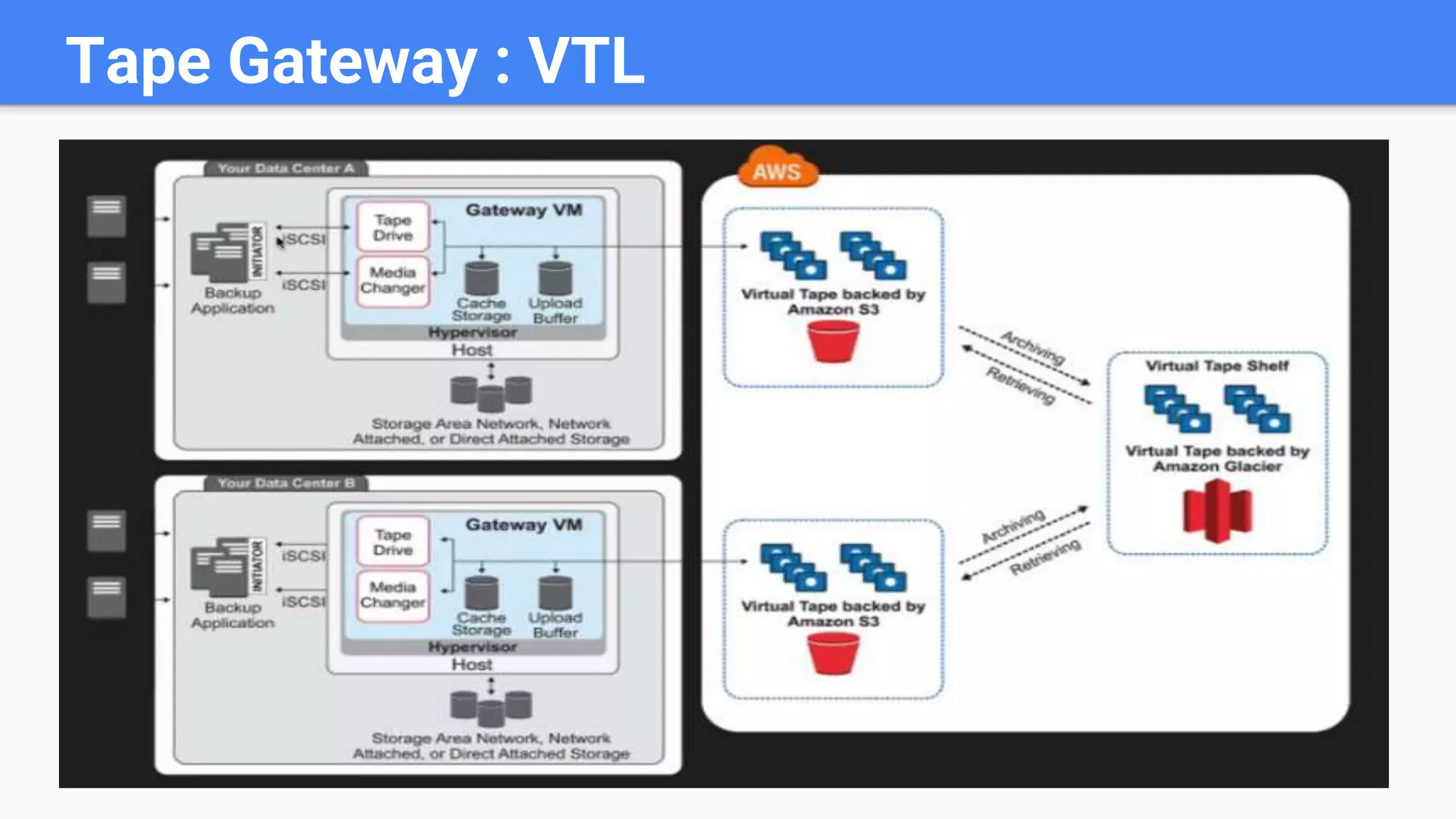 AWS Storage Gateway | PPT