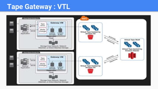 Tape Gateway : VTL
 