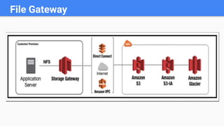 File Gateway
 