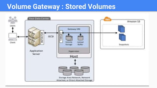 Volume Gateway : Stored Volumes
 