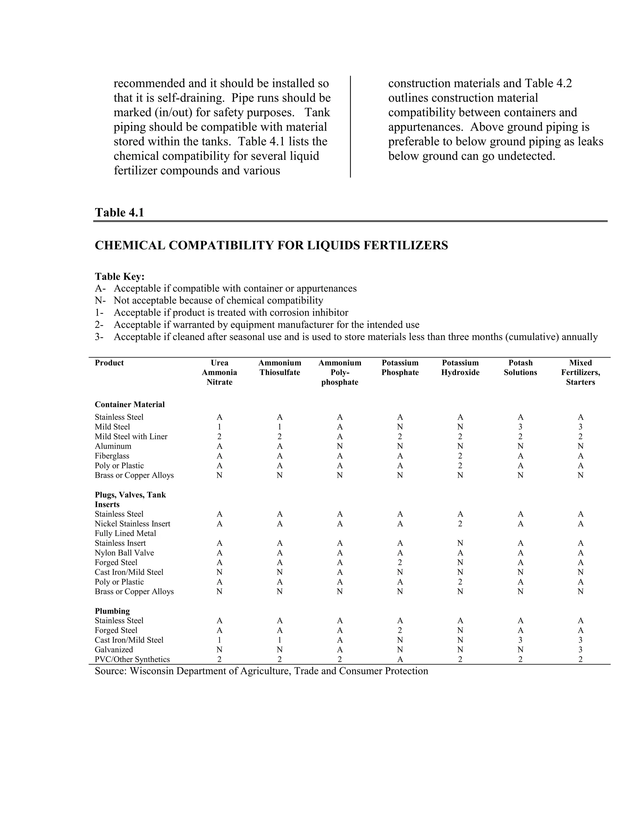 recommended and it should be installed so
that it is self-draining. Pipe runs should be
marked (in/out) for safety purposes. Tank
piping should be compatible with material
stored within the tanks. Table 4.1 lists the
chemical compatibility for several liquid
fertilizer compounds and various
construction materials and Table 4.2
outlines construction material
compatibility between containers and
appurtenances. Above ground piping is
preferable to below ground piping as leaks
below ground can go undetected.
Table 4.1
CHEMICAL COMPATIBILITY FOR LIQUIDS FERTILIZERS
Table Key:
A- Acceptable if compatible with container or appurtenances
N- Not acceptable because of chemical compatibility
1- Acceptable if product is treated with corrosion inhibitor
2- Acceptable if warranted by equipment manufacturer for the intended use
3- Acceptable if cleaned after seasonal use and is used to store materials less than three months (cumulative) annually
Product Urea
Ammonia
Nitrate
Ammonium
Thiosulfate
Ammonium
Poly-
phosphate
Potassium
Phosphate
Potassium
Hydroxide
Potash
Solutions
Mixed
Fertilizers,
Starters
Container Material
Stainless Steel A A A A A A A
Mild Steel 1 1 A N N 3 3
Mild Steel with Liner 2 2 A 2 2 2 2
Aluminum A A N N N N N
Fiberglass A A A A 2 A A
Poly or Plastic A A A A 2 A A
Brass or Copper Alloys N N N N N N N
Plugs, Valves, Tank
Inserts
Stainless Steel A A A A A A A
Nickel Stainless Insert A A A A 2 A A
Fully Lined Metal
Stainless Insert A A A A N A A
Nylon Ball Valve A A A A A A A
Forged Steel A A A 2 N A A
Cast Iron/Mild Steel N N A N N N N
Poly or Plastic A A A A 2 A A
Brass or Copper Alloys N N N N N N N
Plumbing
Stainless Steel A A A A A A A
Forged Steel A A A 2 N A A
Cast Iron/Mild Steel 1 1 A N N 3 3
Galvanized N N A N N N 3
PVC/Other Synthetics 2 2 2 A 2 2 2
Source: Wisconsin Department of Agriculture, Trade and Consumer Protection
 
