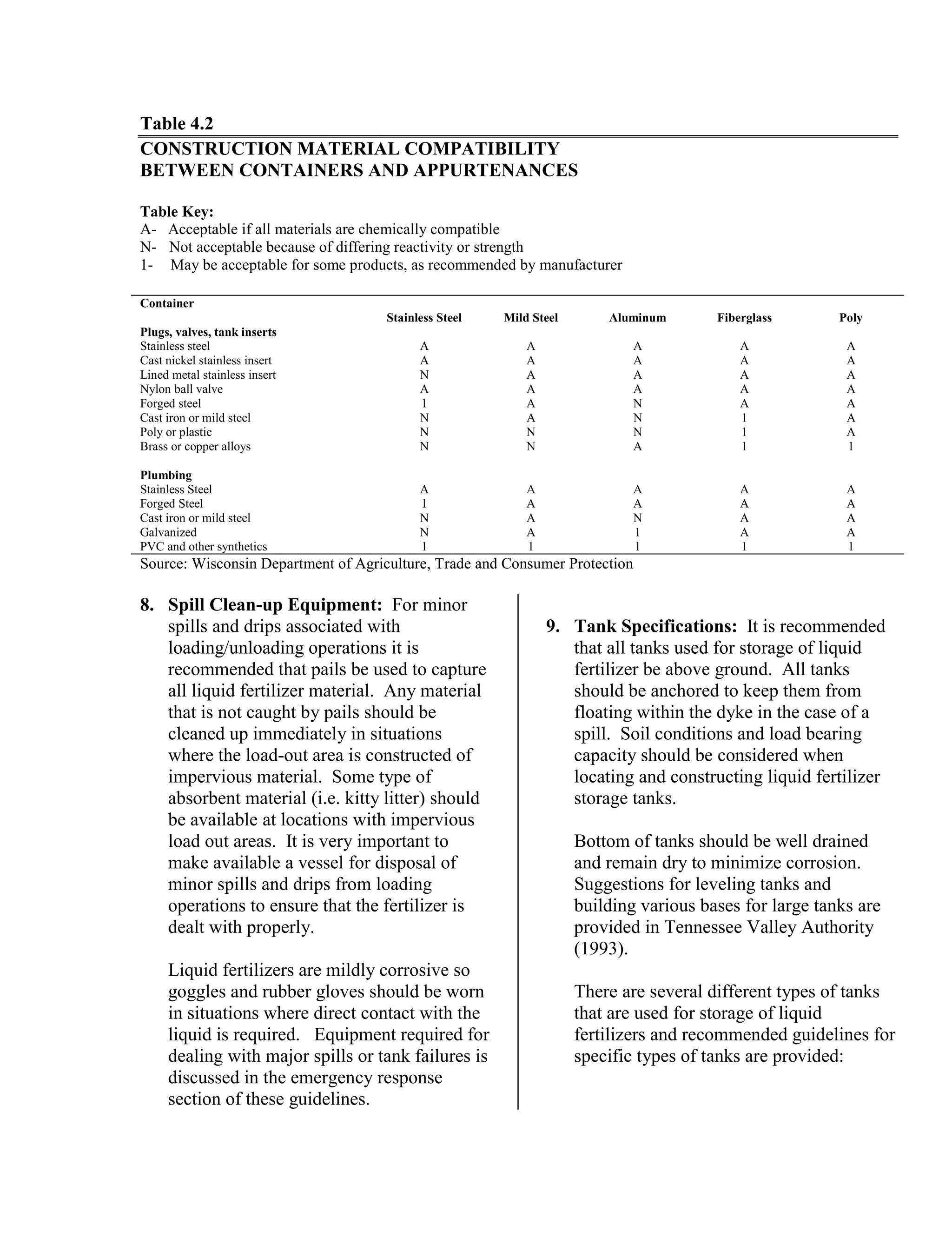 Table 4.2
CONSTRUCTION MATERIAL COMPATIBILITY
BETWEEN CONTAINERS AND APPURTENANCES
Table Key:
A- Acceptable if all materials are chemically compatible
N- Not acceptable because of differing reactivity or strength
1- May be acceptable for some products, as recommended by manufacturer
Container
Stainless Steel Mild Steel Aluminum Fiberglass Poly
Plugs, valves, tank inserts
Stainless steel A A A A A
Cast nickel stainless insert A A A A A
Lined metal stainless insert N A A A A
Nylon ball valve A A A A A
Forged steel 1 A N A A
Cast iron or mild steel N A N 1 A
Poly or plastic N N N 1 A
Brass or copper alloys N N A 1 1
Plumbing
Stainless Steel A A A A A
Forged Steel 1 A A A A
Cast iron or mild steel N A N A A
Galvanized N A 1 A A
PVC and other synthetics 1 1 1 1 1
Source: Wisconsin Department of Agriculture, Trade and Consumer Protection
8. Spill Clean-up Equipment: For minor
spills and drips associated with
loading/unloading operations it is
recommended that pails be used to capture
all liquid fertilizer material. Any material
that is not caught by pails should be
cleaned up immediately in situations
where the load-out area is constructed of
impervious material. Some type of
absorbent material (i.e. kitty litter) should
be available at locations with impervious
load out areas. It is very important to
make available a vessel for disposal of
minor spills and drips from loading
operations to ensure that the fertilizer is
dealt with properly.
Liquid fertilizers are mildly corrosive so
goggles and rubber gloves should be worn
in situations where direct contact with the
liquid is required. Equipment required for
dealing with major spills or tank failures is
discussed in the emergency response
section of these guidelines.
9. Tank Specifications: It is recommended
that all tanks used for storage of liquid
fertilizer be above ground. All tanks
should be anchored to keep them from
floating within the dyke in the case of a
spill. Soil conditions and load bearing
capacity should be considered when
locating and constructing liquid fertilizer
storage tanks.
Bottom of tanks should be well drained
and remain dry to minimize corrosion.
Suggestions for leveling tanks and
building various bases for large tanks are
provided in Tennessee Valley Authority
(1993).
There are several different types of tanks
that are used for storage of liquid
fertilizers and recommended guidelines for
specific types of tanks are provided:
 