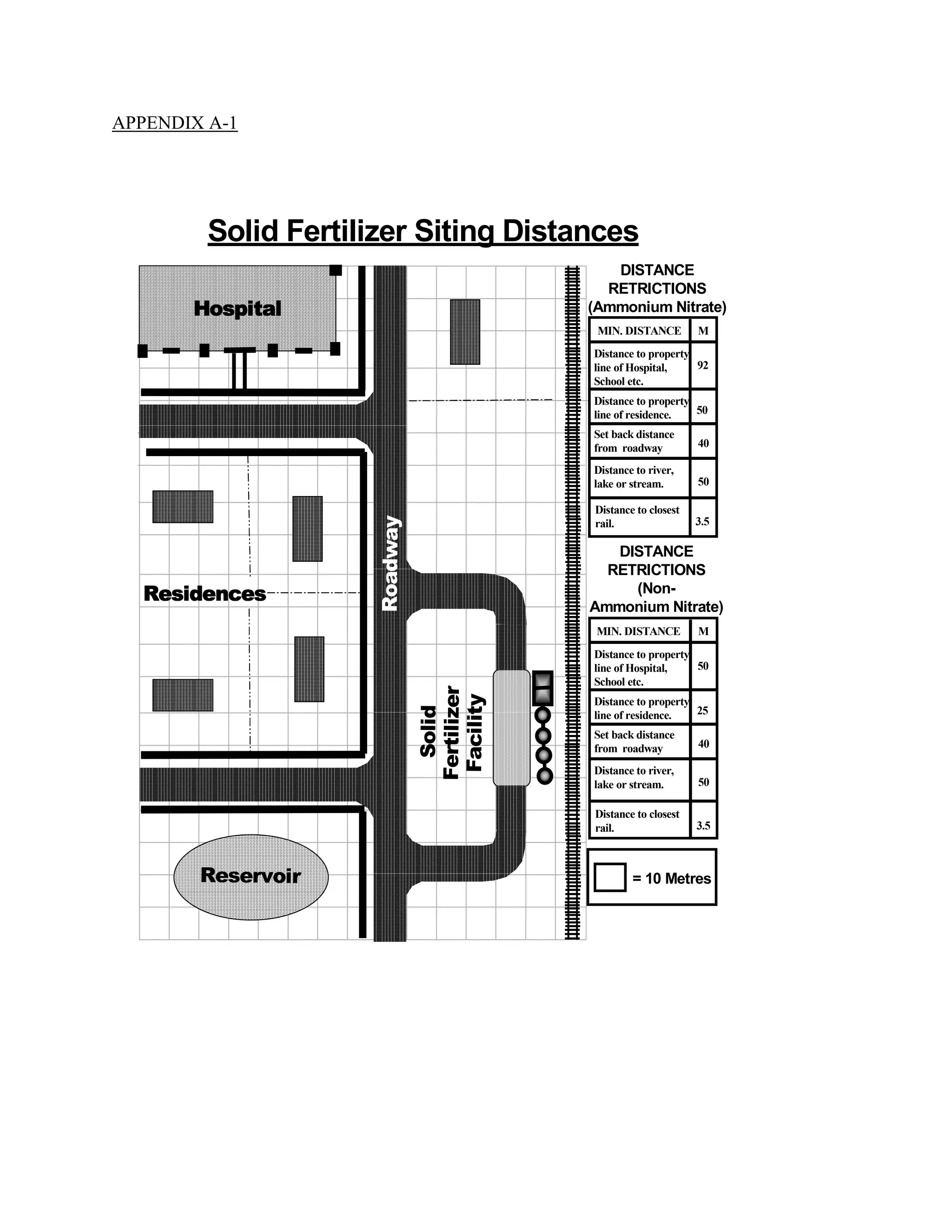 APPENDIX A-1
Solid Fertilizer Siting Distances
= 10 Metres
HospitalHospitalHospitalHospital
Roadway
ResidencesResidencesResidencesResidences
Solid
Fertilizer
Facility
DISTANCE
RETRICTIONS
(Ammonium Nitrate)
Distance to property
line of Hospital,
School etc.
Distance to property
line of residence.
Set back distance
from roadway
Distance to river,
lake or stream.
92
MIN. DISTANCE M
50
40
50
DISTANCE
RETRICTIONS
(Non-
Ammonium Nitrate)
Distance to property
line of Hospital,
School etc.
Distance to property
line of residence.
Set back distance
from roadway
Distance to river,
lake or stream.
50
MIN. DISTANCE M
25
40
50
Reservoir
Distance to closest
rail. 3.5
Distance to closest
rail. 3.5
 