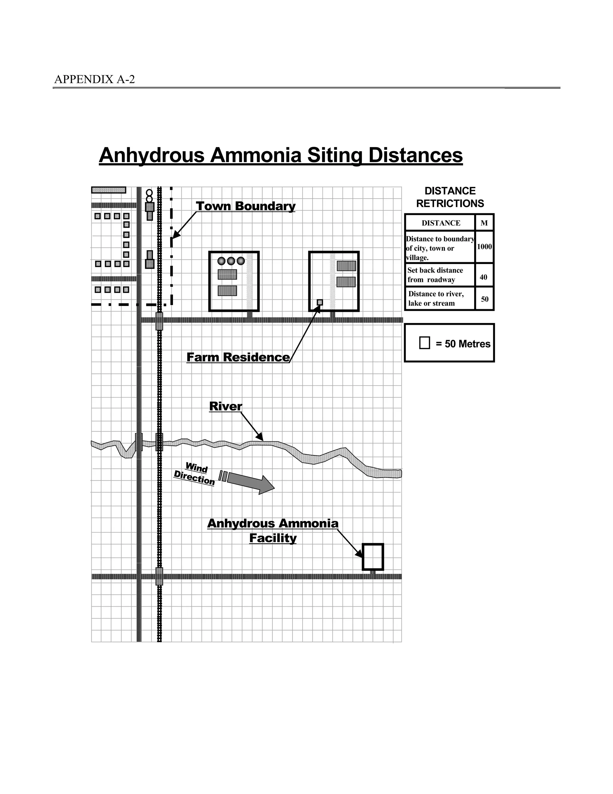 APPENDIX A-2
= 50 Metres
DISTANCE
RETRICTIONS
Distance to boundary
of city, town or
village.
Set back distance
from roadway
Distance to river,
lake or stream
1000
DISTANCE M
40
50
Anhydrous Ammonia Siting Distances
Town Boundary
Anhydrous Ammonia
Facility
Farm Residence
River
Wind
Direction
 