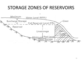 STORAGE ZONES OF RESERVOIRS
14
 