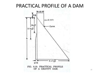 PRACTICAL PROFILE OF A DAM
19
 