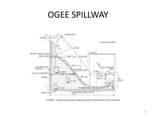OGEE SPILLWAY
25
 