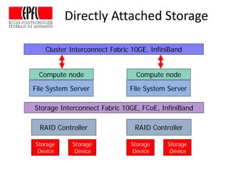Directly Attached Storage
Storage
Device
File System Server
Storage Interconnect Fabric 10GE, FCoE, InfiniBand
Storage
Device
Storage
Device
Storage
Device
Cluster Interconnect Fabric 10GE, InfiniBand
Compute node
RAID Controller RAID Controller
File System Server
Compute node
 