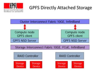 GPFS Directly Attached Storage
Storage
Device
Storage Interconnect Fabric 10GE, FCoE, InfiniBand
Storage
Device
Storage
Device
Storage
Device
Cluster Interconnect Fabric 10GE, InfiniBand
RAID Controller RAID Controller
GPFS NSD Server
Compute node
GPFS client
GPFS NSD Server
Compute node
GPFS client
 