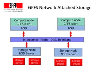 GPFS Network Attached Storage
Storage
Device
Storage Node
NSD Server
Storage
Device
Interconnect Fabric 10GE, InfiniBand
Compute node
GPFS client
NSD
Storage
Device
Storage Node
NSD Server
Storage
Device
Compute node
GPFS client
NSD
 